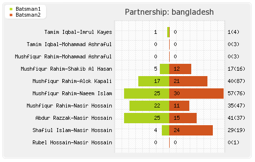 Bangladesh vs West Indies 2nd ODI Partnerships Graph