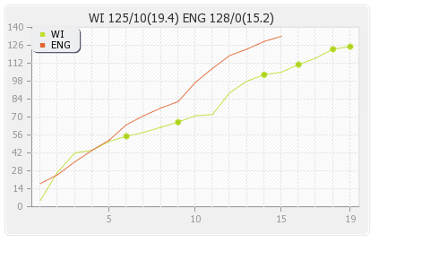 England vs West Indies 1st T20I Runs Progression Graph