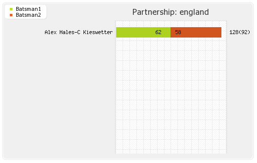 England vs West Indies 1st T20I Partnerships Graph