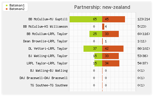 New Zealand vs Zimbabwe Only Test Partnerships Graph