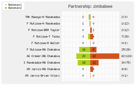 New Zealand vs Zimbabwe Only Test Partnerships Graph