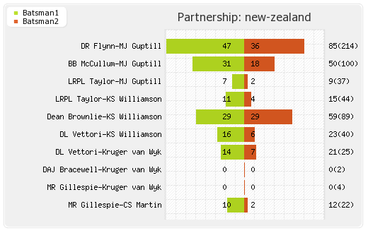 New Zealand vs South Africa 3rd Test Partnerships Graph