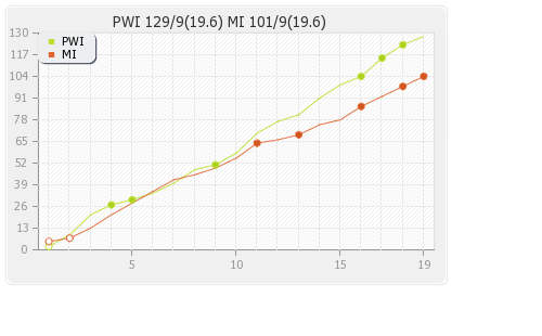 Mumbai XI vs Pune Warriors 3rd Match Runs Progression Graph