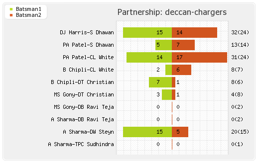 Chennai XI vs Deccan Chargers 6th Match Partnerships Graph
