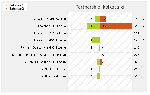 Bangalore XI vs Kolkata XI 10th Match Partnerships Graph