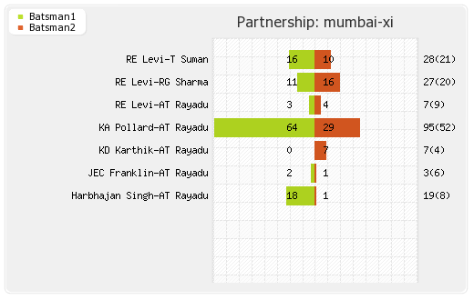Mumbai XI vs Rajasthan XI 12th Match Partnerships Graph