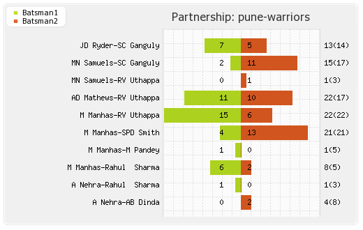Pune Warriors vs Punjab XI 14th Match Partnerships Graph