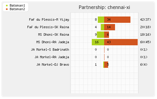 Chennai XI vs Pune Warriors 16th Match Partnerships Graph