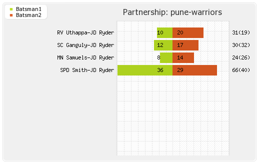 Chennai XI vs Pune Warriors 16th Match Partnerships Graph