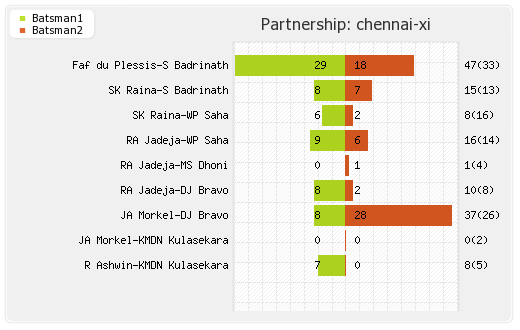 Chennai XI vs Punjab XI 37th Match Partnerships Graph