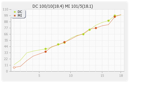 Deccan Chargers vs Mumbai XI 40th Match Runs Progression Graph