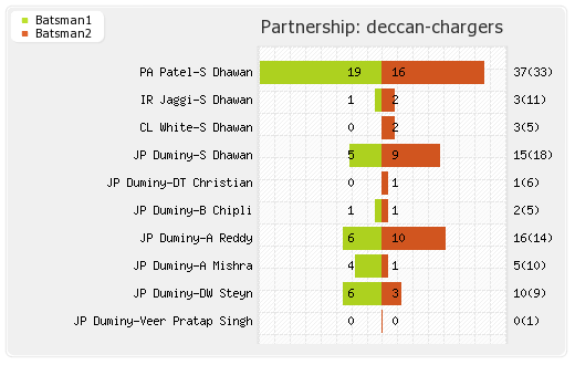 Deccan Chargers vs Mumbai XI 40th Match Partnerships Graph