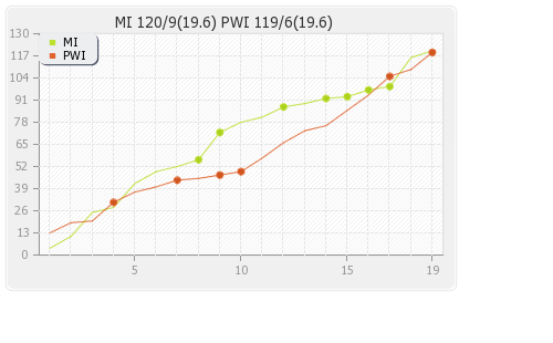 Pune Warriors vs Mumbai XI 45th Match Runs Progression Graph