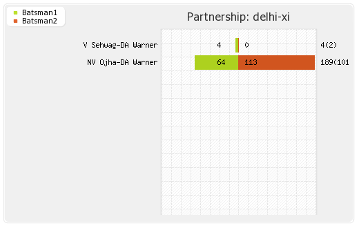 Deccan Chargers vs Delhi XI 55th Match Partnerships Graph