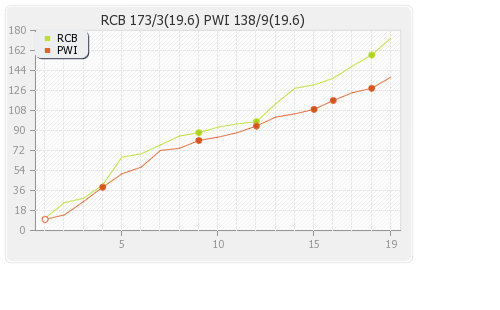 Pune Warriors vs Bangalore XI 57th Match Runs Progression Graph