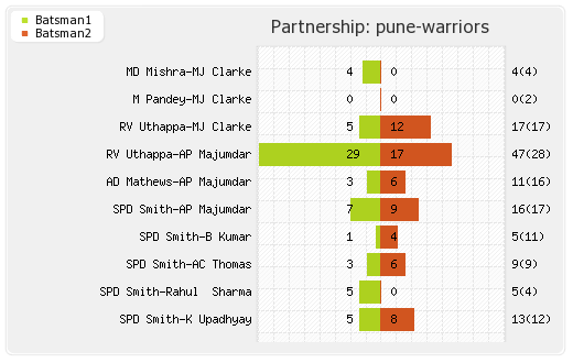 Pune Warriors vs Bangalore XI 57th Match Partnerships Graph