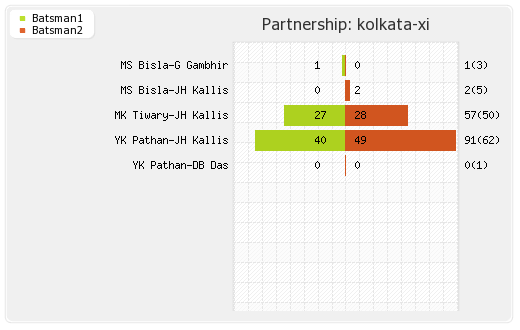 Kolkata XI vs Mumbai XI 58th Match Partnerships Graph