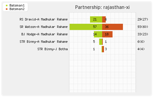 Rajasthan XI vs Pune Warriors 60th Match Partnerships Graph