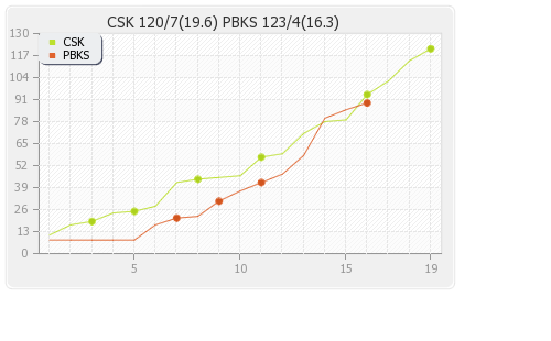 Punjab XI vs Chennai XI 66th Match Runs Progression Graph