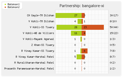 Deccan Chargers vs Bangalore XI 71st Match Partnerships Graph