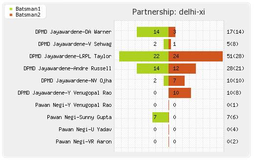 Chennai XI vs Delhi XI 2nd Qualifier Partnerships Graph