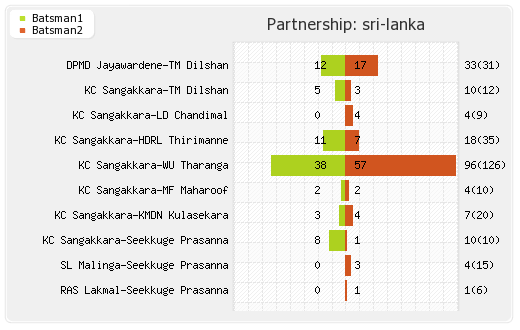 Pakistan vs Sri Lanka 3rd Match Partnerships Graph