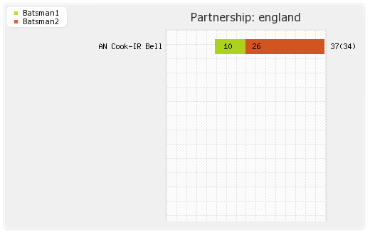 England vs South Africa 1st ODI Partnerships Graph
