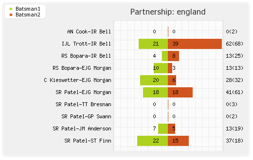 England vs South Africa 2nd ODI Partnerships Graph