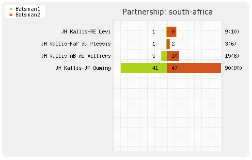 England vs South Africa 1st T20I Partnerships Graph