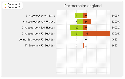 England vs South Africa 3rd T20I Partnerships Graph