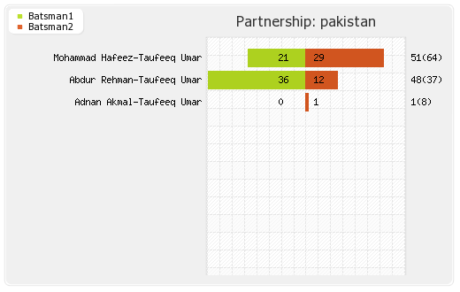 Sri Lanka vs Pakistan 2nd Test  Partnerships Graph