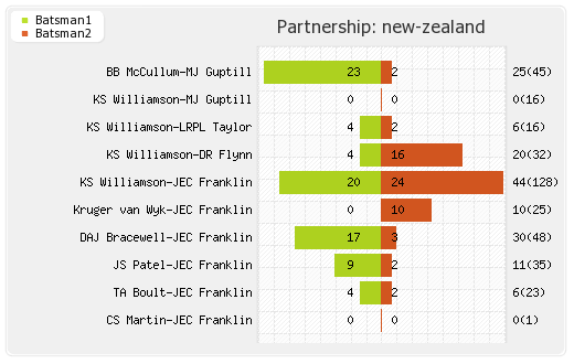 India vs New Zealand 1st Test Partnerships Graph