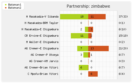 Sri Lanka vs Zimbabwe 1st Match Partnerships Graph