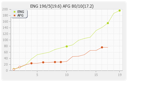 Afghanistan vs England 6th Match Runs Progression Graph