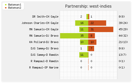 Australia vs West Indies 8th Match Partnerships Graph