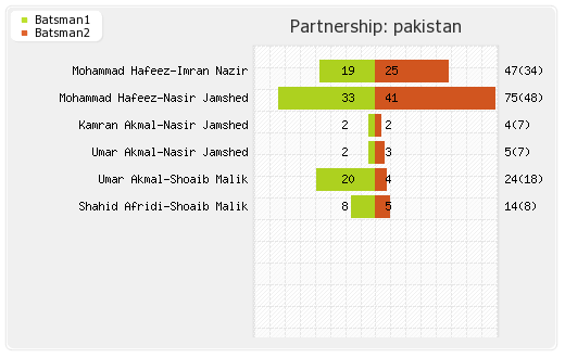 New Zealand vs Pakistan 9th Match Partnerships Graph