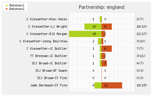 England vs India 10th Match Partnerships Graph