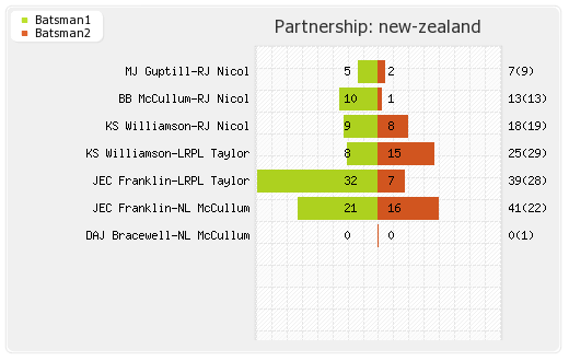 England vs New Zealand 17th match Partnerships Graph