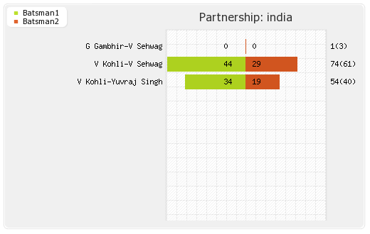 India vs Pakistan 20th Match Partnerships Graph