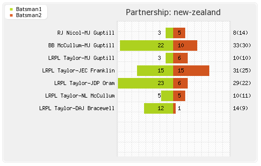 New Zealand vs West Indies 21st Match Partnerships Graph