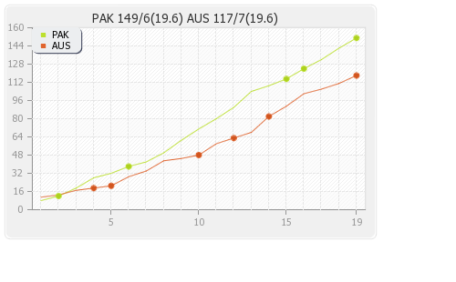 Australia vs Pakistan 23rd Match Runs Progression Graph