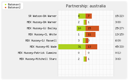 Australia vs Pakistan 23rd Match Partnerships Graph
