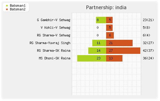 India vs South Africa 24th Match Partnerships Graph