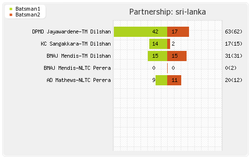 Sri Lanka vs Pakistan 1st Semi-Final Partnerships Graph