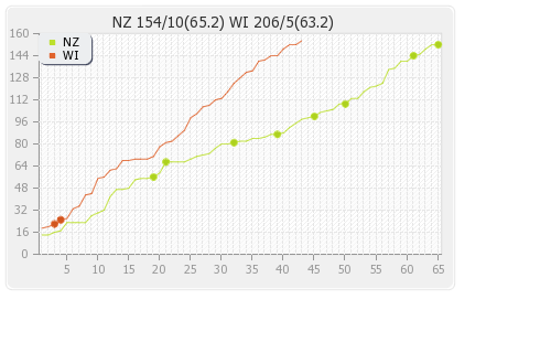 New Zealand vs West Indies 2nd Test Runs Progression Graph