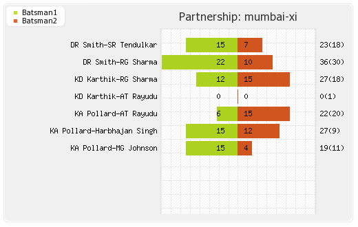 Mumbai XI vs Yorkshire  11th Match Partnerships Graph