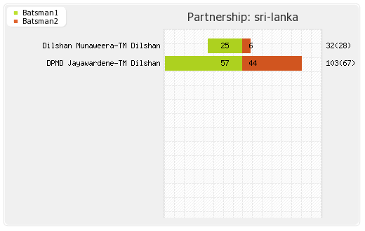 Sri Lanka vs West Indies 2nd Match Partnerships Graph