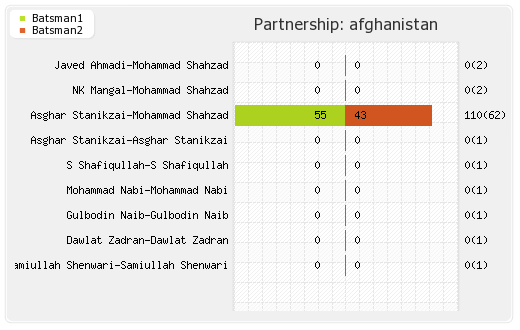 Afghanistan vs Sri Lanka A 3rd Match Partnerships Graph