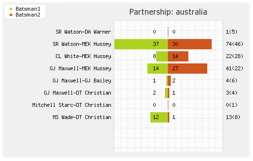 Australia vs England 7th Match Partnerships Graph