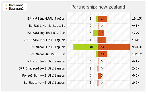 New Zealand vs South Africa 9th Match Partnerships Graph